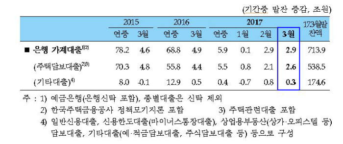 은행 가계대출 추이(자료:한국은행)