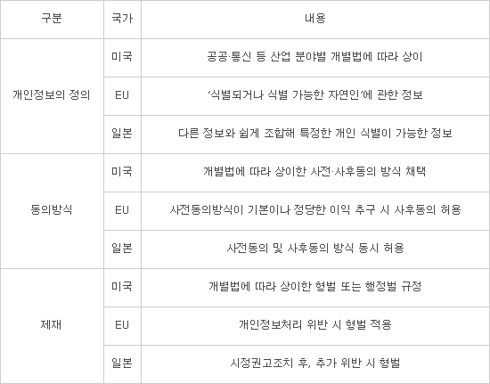 각국 개인정보법 주요 내용, 출처: 한국정보화진흥원