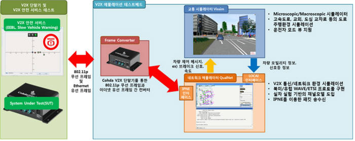 정재일 한양대 교수 연구팀이 개발한 V2X 시험용 에뮬레이션 테스트베드 (제공=정재일 한양대학교 융합전자공학부 교수 연구팀)