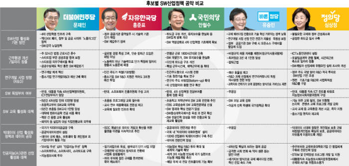 [대선후보 공약 검증]③SW정책- "독임부처 반대, SW 고질 병폐 방안은 부족"