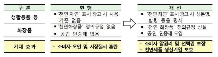 '천연·자연' 등 표시 광고 제도개선 방안. [자료:국무조정실]