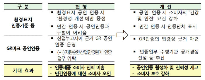 친환경 인증(환경표지·GR마크) 제도개선 방안. [자료:국무조정실]