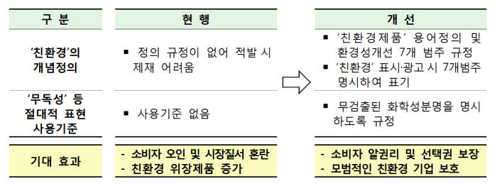 '친환경' 등 표시·광고 제도개선 방안. [자료:국무조정실]