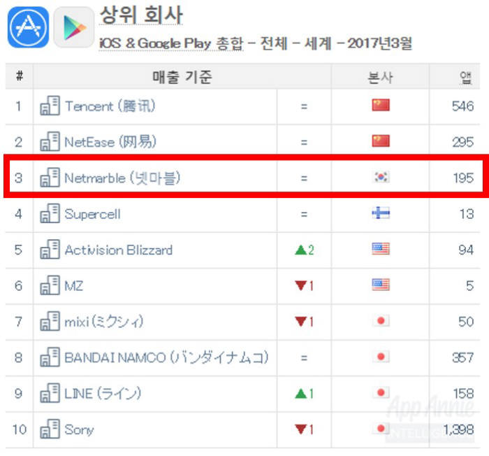앱애니 2017년 3월 순위<사진 넷마블>