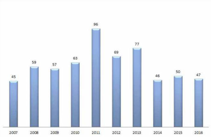 연도별 씨앗 의약용도 특허출원 동향(2007~2016) *국제특허분류(IPC) '천연물 약품제제'로 분류된 발명 집계 기준 / 자료:특허청