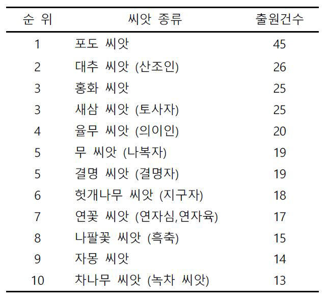 씨앗 종류별 특허출원 건수 / 자료:특허청