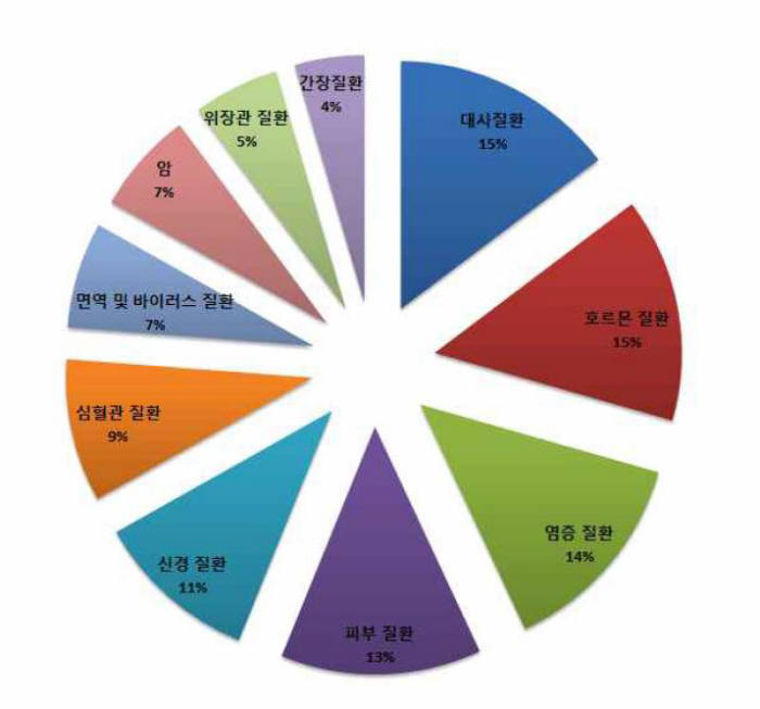 씨앗 의약용도 상위 10대 질환별 특허출원 현황 / 자료:특허청