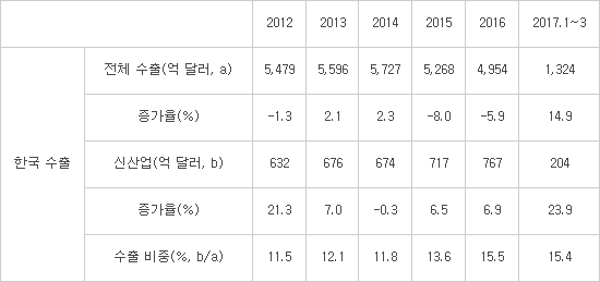 표 : 한국 4차 산업혁명 관련 신성장산업 수출 동향, 출처 : 한국무역협회