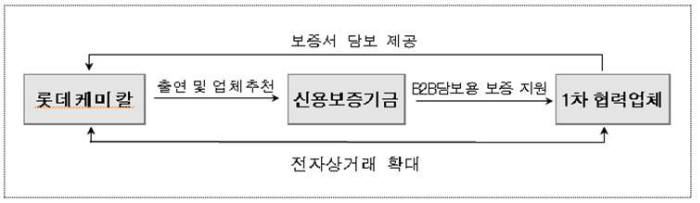 롯데케미칼·신용보증기금, 동반성장 협약 보증 체결