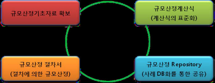 미래부는 학계와 산업계, 공공기관 등 전문가로 구성된 프로젝트그룹을 구성, 지난해 말 1차 표준안을 만들었다 1차 표준안에 적용 예시와 이미지 등을 추가해 최종본을 완성했다.