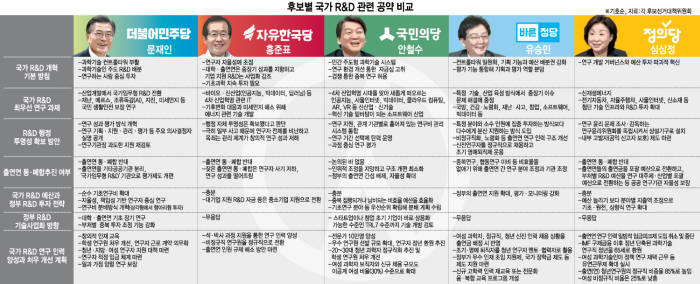 [대선후보 공약 검증]⑤국가R&D…"科技인 주도 배분·연구자율성 보장"