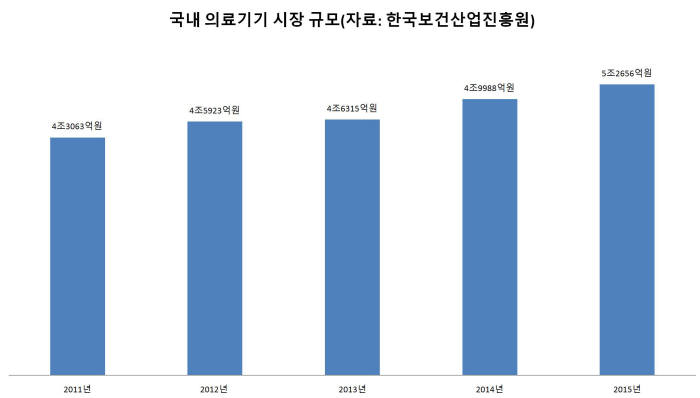 국내 의료기기 시장 규모