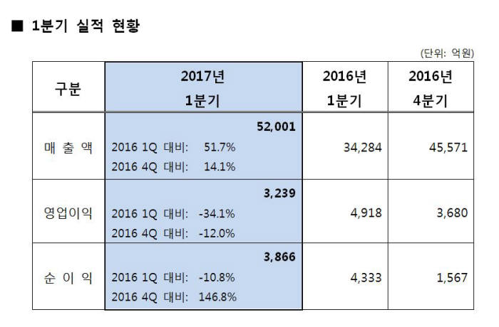 에쓰오일, 1분기 영업익 3239억원…전년比 34.1%↓