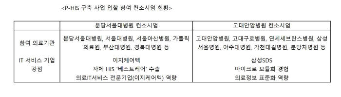 P-HIS 구축 사업 입찰참여 컨소시엄 현황