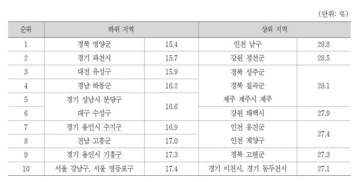 현재흡연률(자료: 질병관리본부)