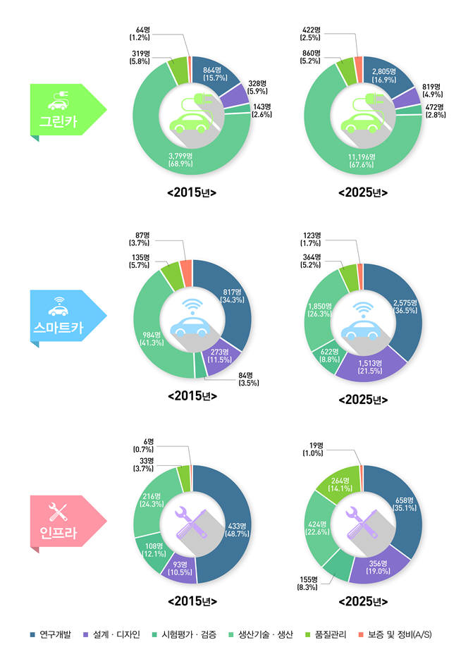 미래형 자동차 분야·직무별 필요인력(출처:산업통상자원부)