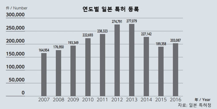 [IP노믹스]지난해 日특허 출원 32만여건..2007년보다 20%↓