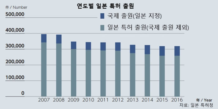 [IP노믹스]지난해 日특허 출원 32만여건..2007년보다 20%↓