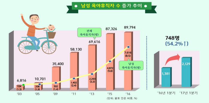 남성 육아휴직자 수 증가 추이. [자료:고용노동부]