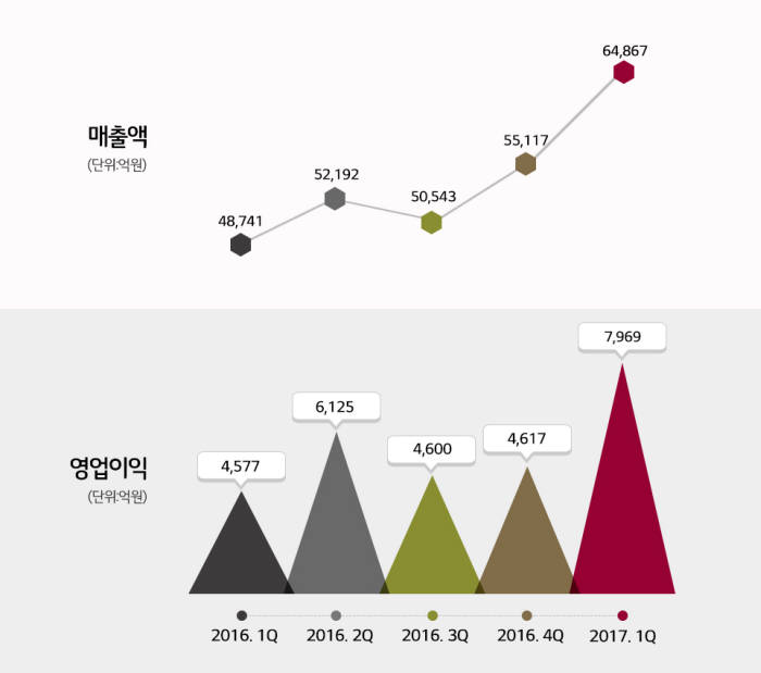 LG화학 실적추이