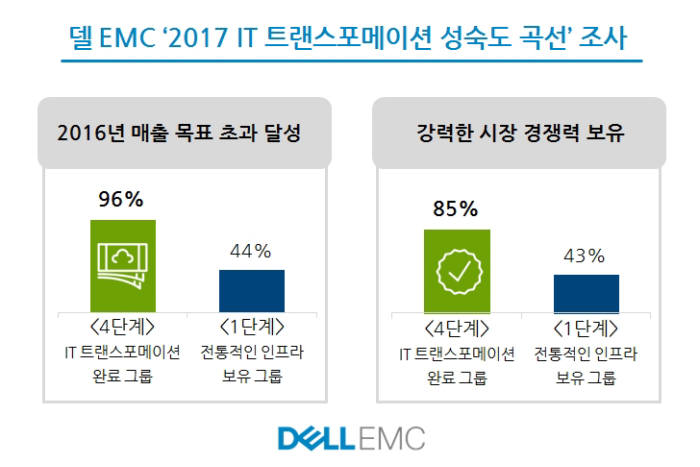 IT혁신 성숙도 곡선