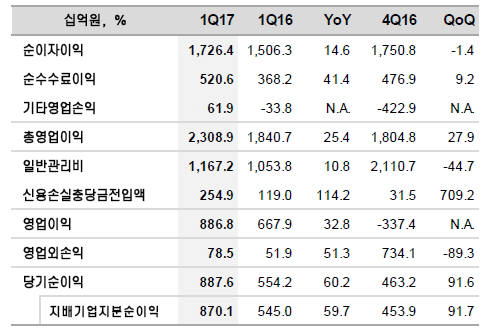 KB금융, 1분기 사상 최대 실적…8700억원 순익