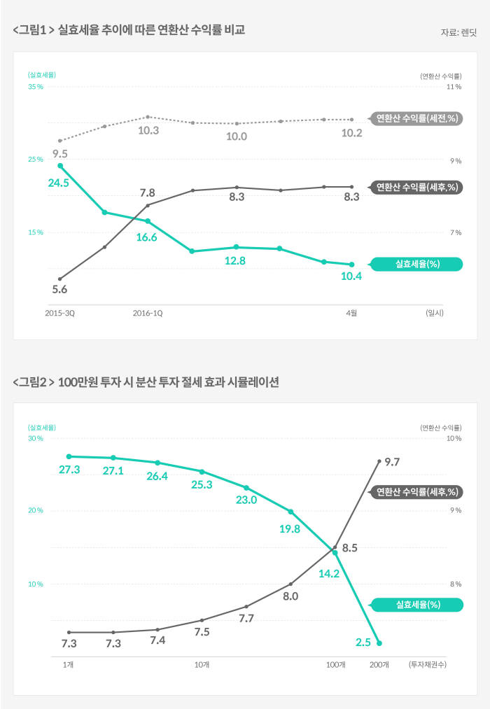 렌딧, 투자자 평균 실효세율 11.6%... 분산 투자로 절세효과↑