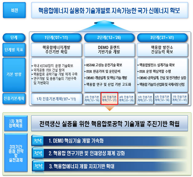 3차 핵융합에너지 기본계획 전략 체계도(자료 : 미래창조과학부)