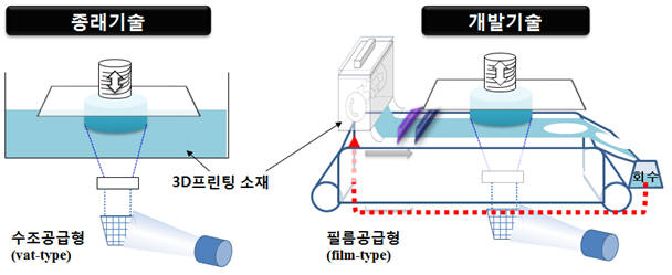 기존 수조공급형 세라믹 3D프린팅(왼쪽)와 재료연이 새로 개발한 필름공급형 3D프린팅 기술 비교.