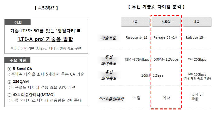 [SK텔레콤, 4.5G 혁신 선도]모바일 생활 진화