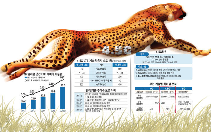 [SK텔레콤, 4.5G 혁신 선도]모바일 생활 진화