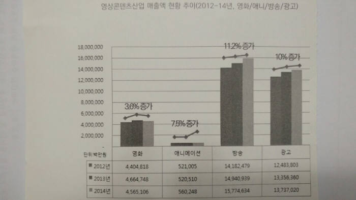 영상콘텐츠산업 매출액 현황 추이(2012~2014년)