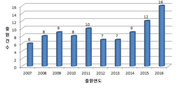 소셜 로봇 기술 출원 현황