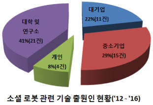 소셜 로봇 관련 기술 출원인 현황