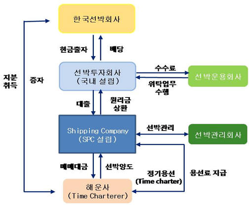 한국선박해양 운영 구조도(예시)