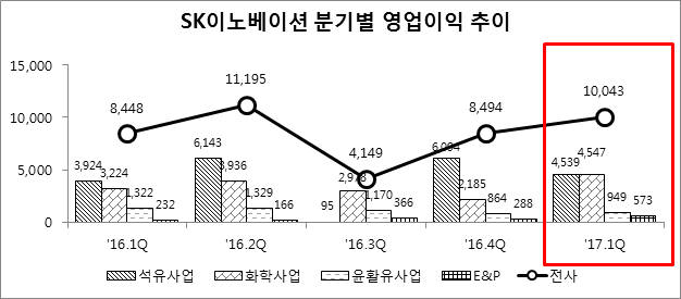 SK이노베이션, 영업이익 1조원 돌파…석유→에너지·화학 체질개선