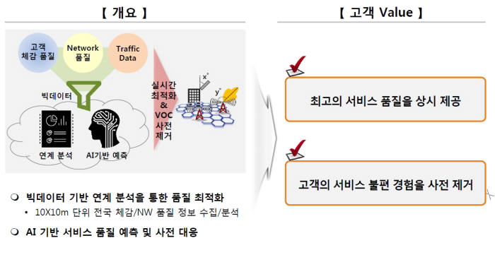 SK텔레콤이 연내 네트워크 90%에 인공지능(AI) 기술을 적용한다. 스스로 망 상태를 진단하고 최적화하는 '지능화'로 품질을 높이고 '4.5G'를 가속화한다는 방침이다. AI를 이동통신사 핵심인 네트워크 전반에 적용하는 것은 기술 자신감 표현이자 AI를 서비스 전체로 확대하기 위한 기반 다지기다. SK텔레콤 AI 네트워크 개요.
