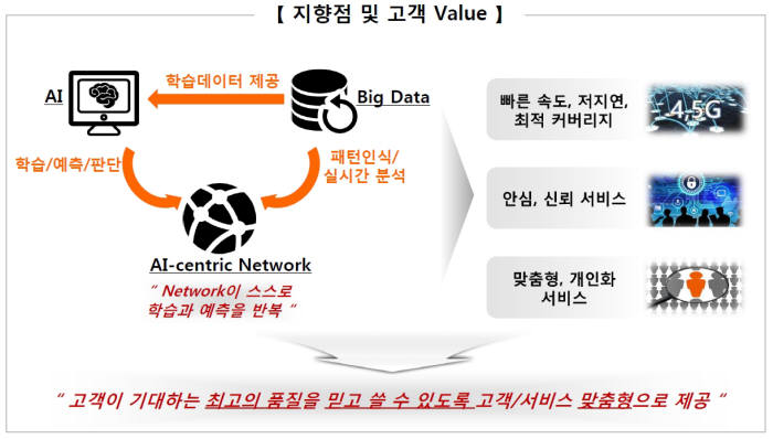 SK텔레콤이 연내 네트워크 90%에 인공지능(AI) 기술을 적용한다. 스스로 망 상태를 진단하고 최적화하는 '지능화'로 품질을 높이고 '4.5G'를 가속화한다는 방침이다. AI를 이동통신사 핵심인 네트워크 전반에 적용하는 것은 기술 자신감 표현이자 AI를 서비스 전체로 확대하기 위한 기반 다지기다. SK텔레콤 AI 네트워크 지향점.