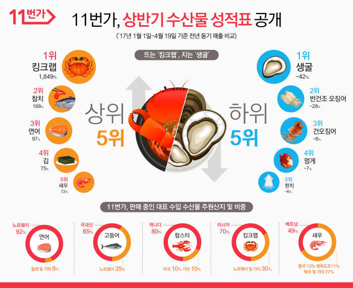 11번가, '노르웨이 수산물' 특별가 판매