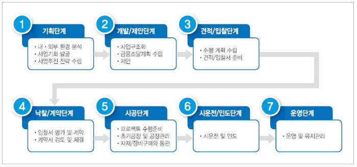 해외투자개발사업 프로세스 (출처:삼정KPMG 경제연구원)