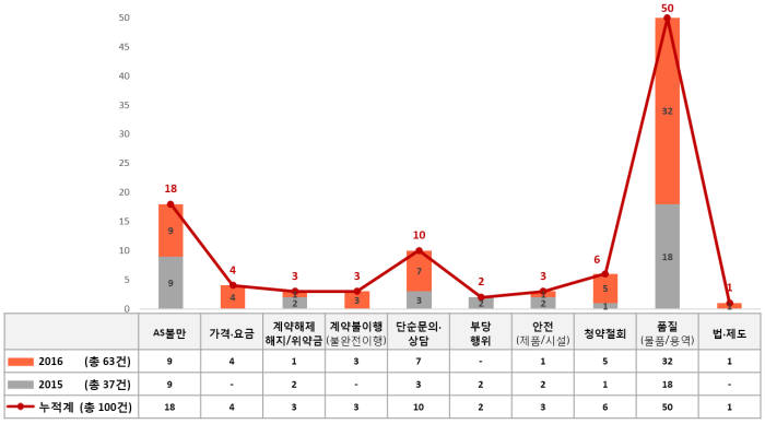 드론관련 1372소비자상담센터 상담 현황