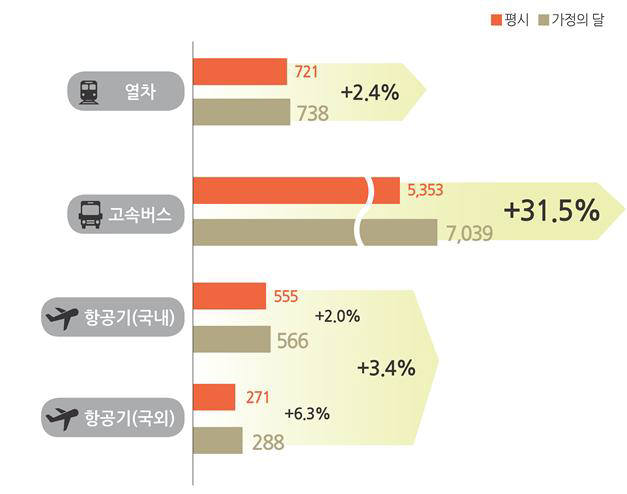 대중교통 증회