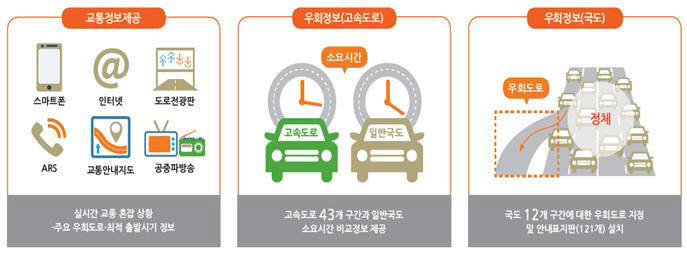 교통정보 제공