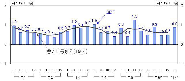 분기별 경제성장률 추이(계절조정계열)