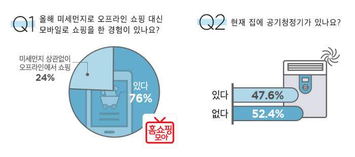 버즈니 "3040女 76%, 미세먼지 때문에 모바일로 쇼핑"