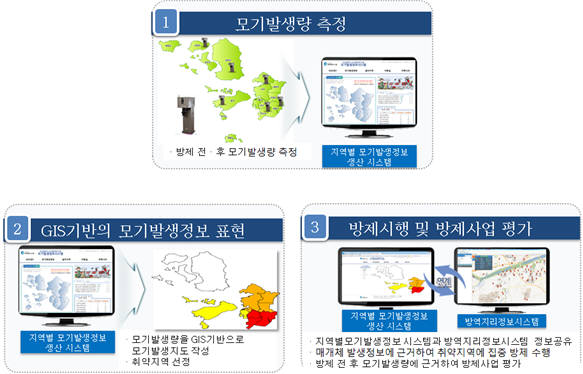 자동모기계측사업 프로세스. [자료:국민안전처]