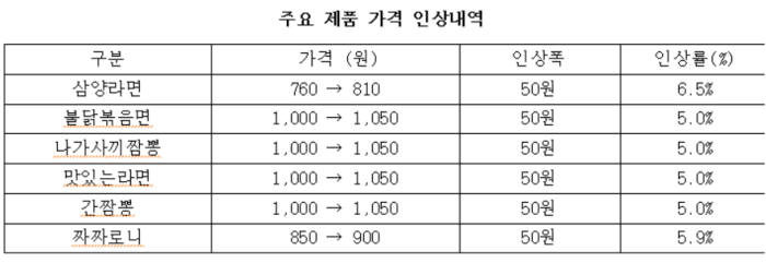 삼양식품, 라면 가격 5.4% 인상…4년9개월만