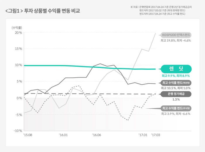 투자 상품별 수익률 변동 비교(자료:렌딧)