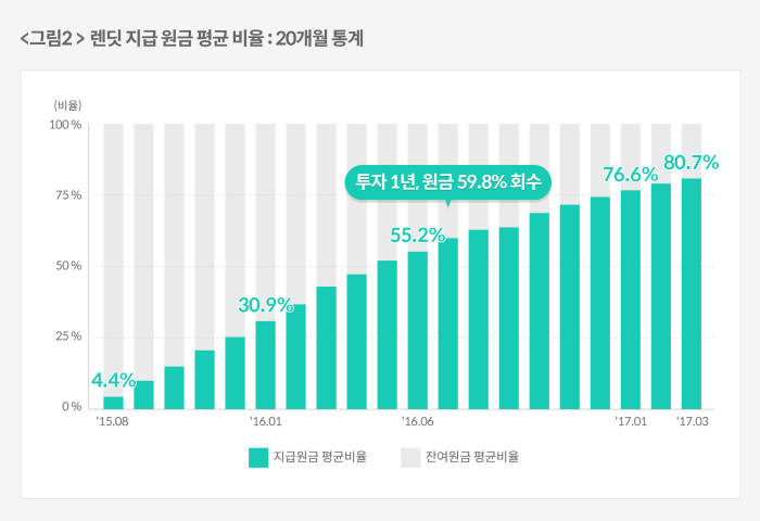 렌딧 지급 원금 평균 비율(자료:렌딧)