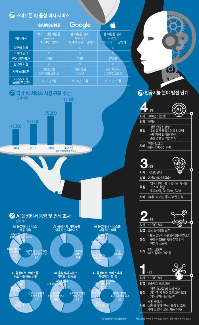 [이슈분석] 더 똑똑한 AI 음성비서 ···제2의 '안드로이드'를 부푼 꿈